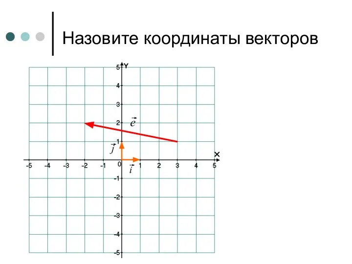 Назовите координаты векторов