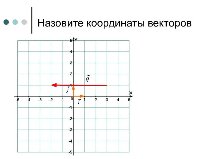 Назовите координаты векторов