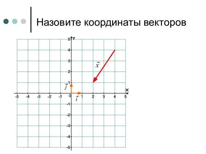 Назовите координаты векторов