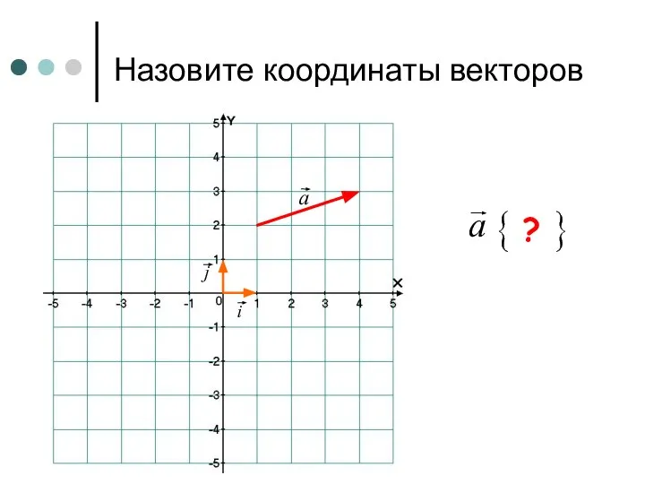 Назовите координаты векторов a ?