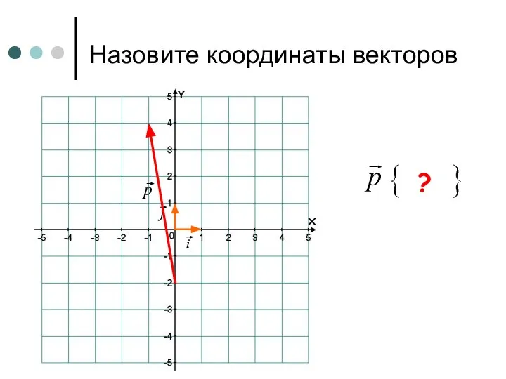 Назовите координаты векторов p ?