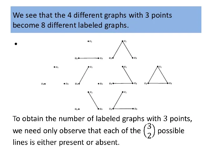 We see that the 4 different graphs with 3 points become 8 different labeled graphs.