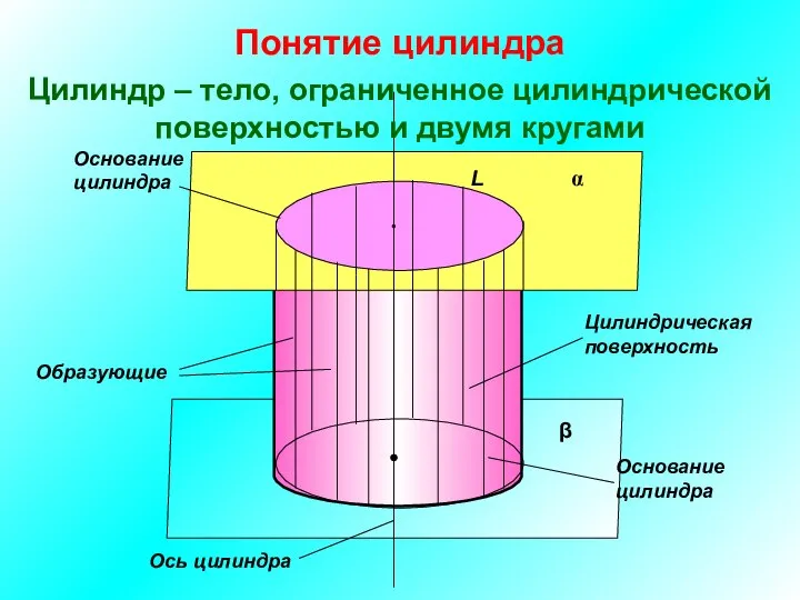 α β L Образующие Основание цилиндра Основание цилиндра Цилиндрическая поверхность Ось