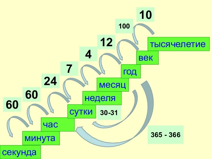 60 секунда минута час сутки неделя месяц год век тысячелетие 60