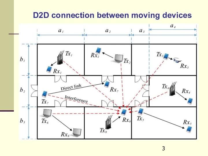 D2D connection between moving devices