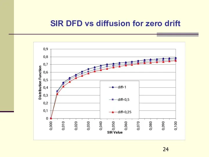 SIR DFD vs diffusion for zero drift