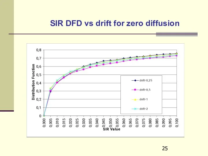 SIR DFD vs drift for zero diffusion