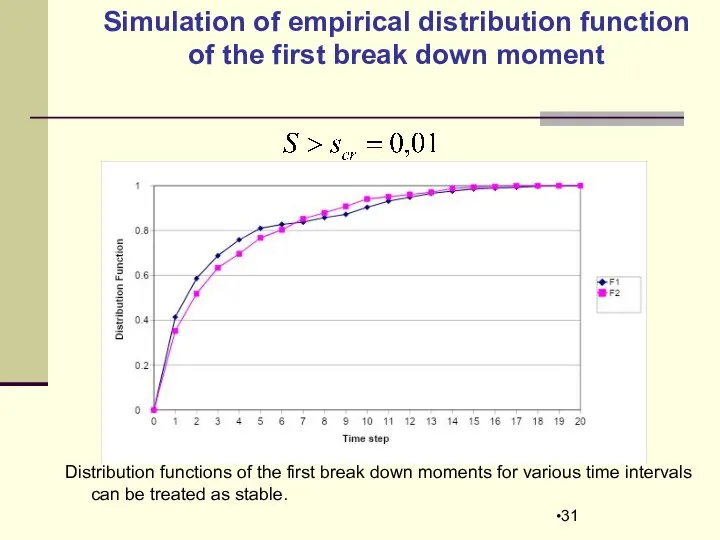 Simulation of empirical distribution function of the first break down moment
