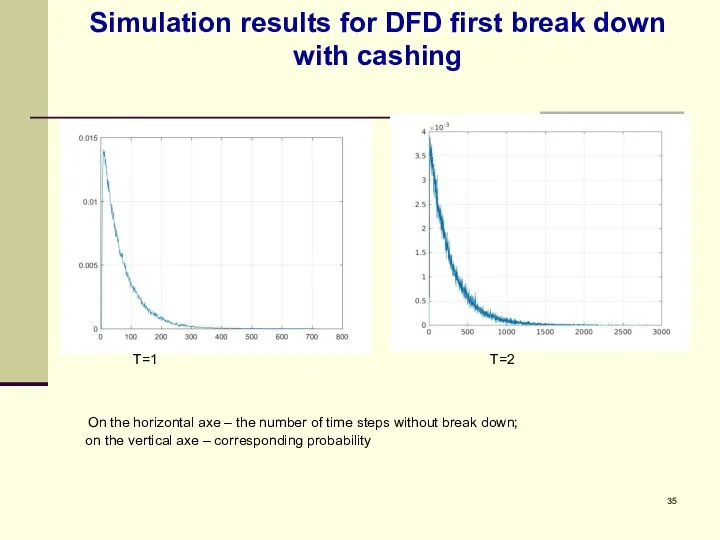 Simulation results for DFD first break down with cashing T=1 T=2