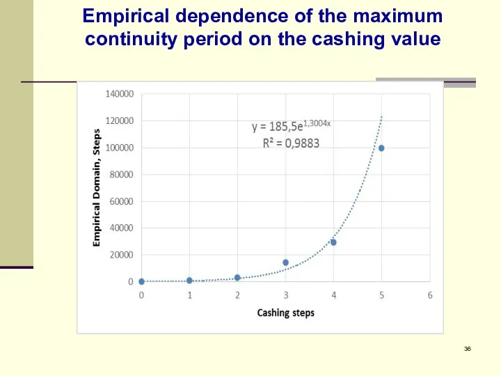 Empirical dependence of the maximum continuity period on the cashing value