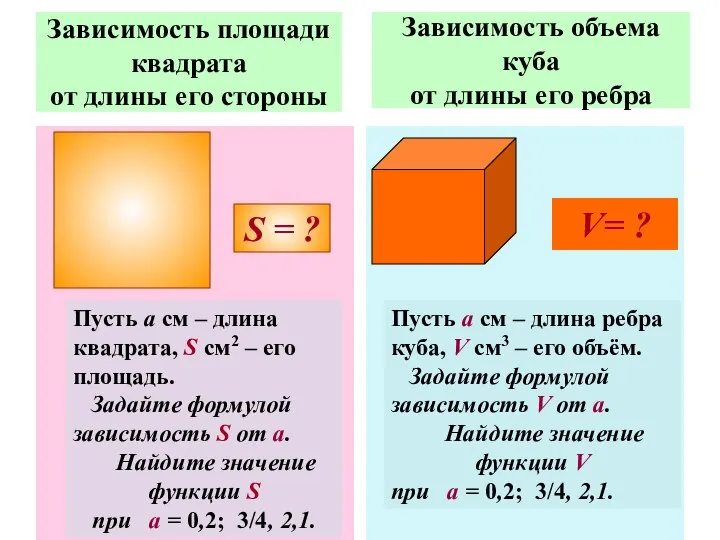 Зависимость площади квадрата от длины его стороны Зависимость объема куба от