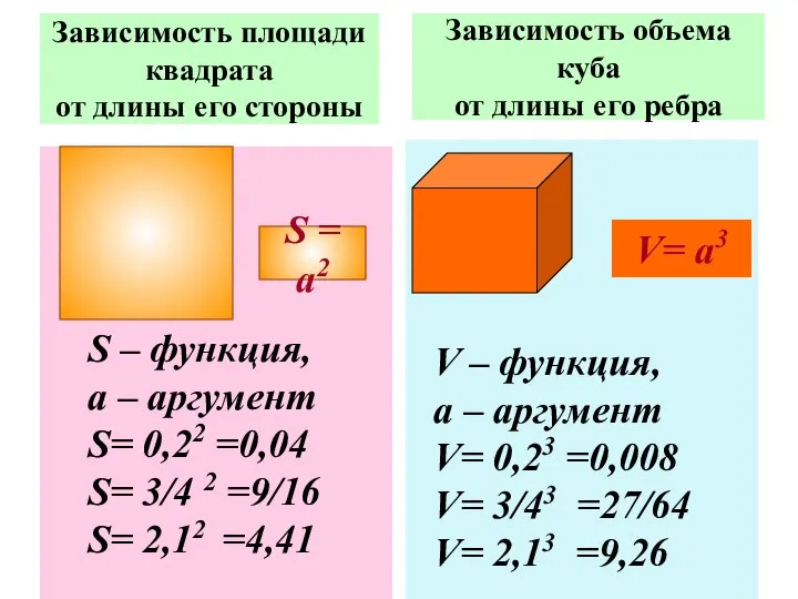 Зависимость площади квадрата от длины его стороны Зависимость объема куба от