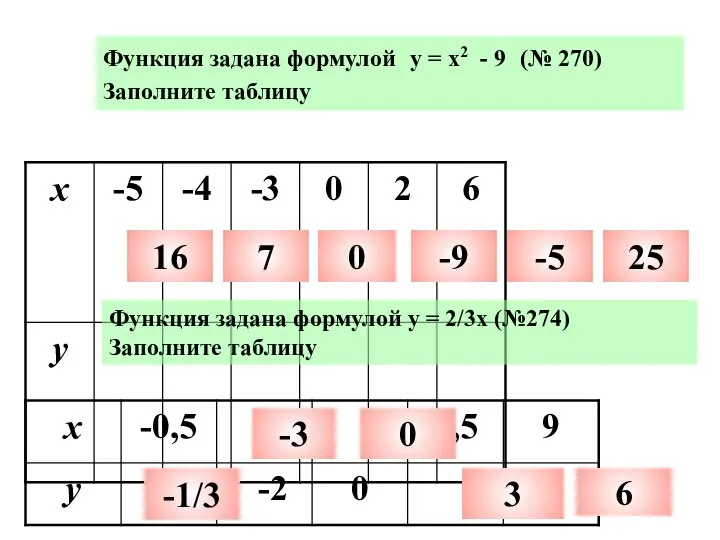 Функция задана формулой у = х2 - 9 (№ 270) Заполните