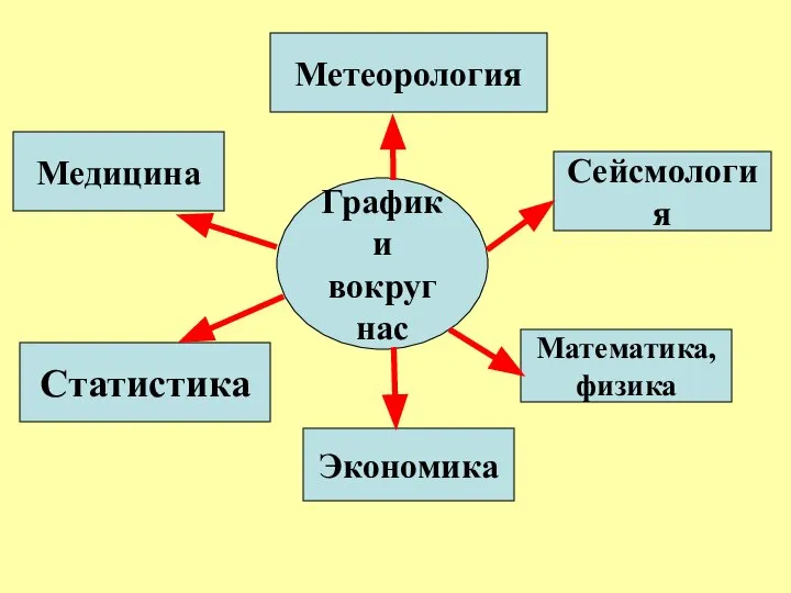 Графики вокруг нас Метеорология Сейсмология Статистика Экономика Медицина Математика, физика