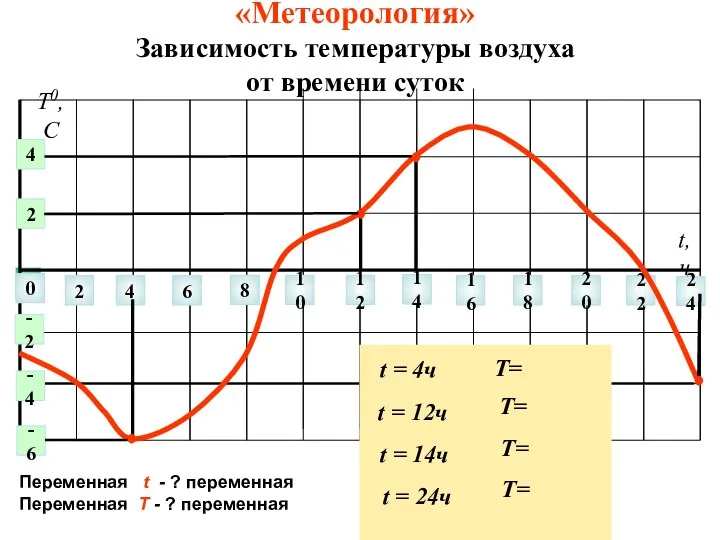 «Метеорология» Зависимость температуры воздуха от времени суток 0 2 4 6