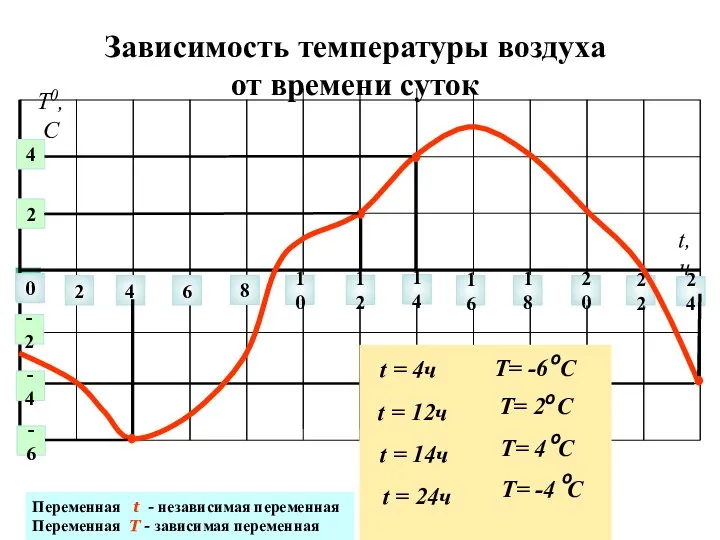 Зависимость температуры воздуха от времени суток 0 2 4 6 8