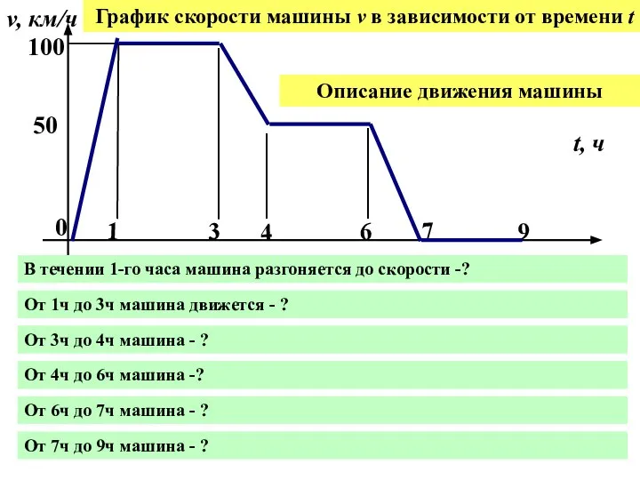 0 1 3 4 6 7 9 v, км/ч t, ч