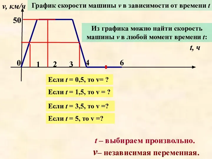 0 1 3 4 6 v, км/ч t, ч 50 График