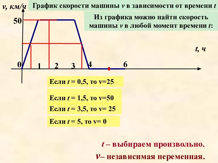 0 1 3 4 6 v, км/ч t, ч 50 График