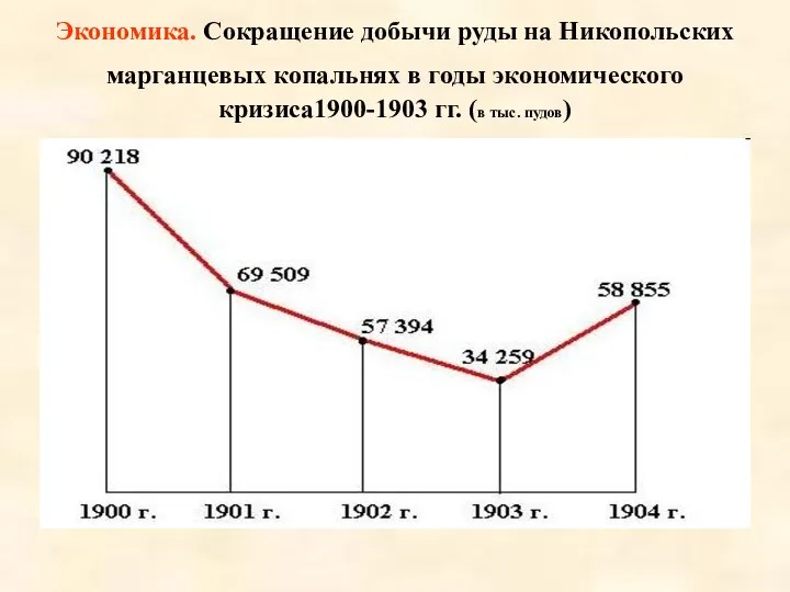 Экономика. Сокращение добычи руды на Никопольских марганцевых копальнях в годы экономического кризиса1900-1903 гг. (в тыс. пудов)