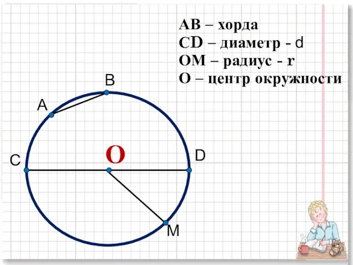 АВ – хорда СD – диаметр - d ОМ – радиус