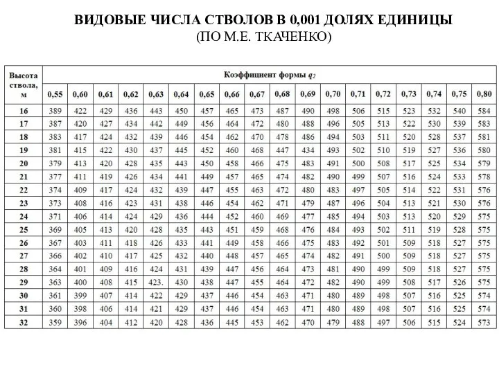 ВИДОВЫЕ ЧИСЛА СТВОЛОВ В 0,001 ДОЛЯХ ЕДИНИЦЫ (ПО М.Е. ТКАЧЕНКО)