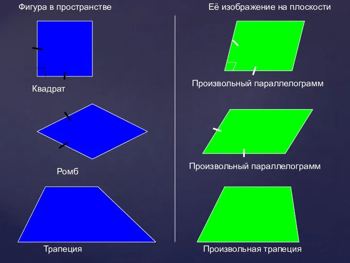 Фигура в пространстве Её изображение на плоскости Квадрат Произвольный параллелограмм Трапеция Произвольная трапеция Произвольный параллелограмм Ромб