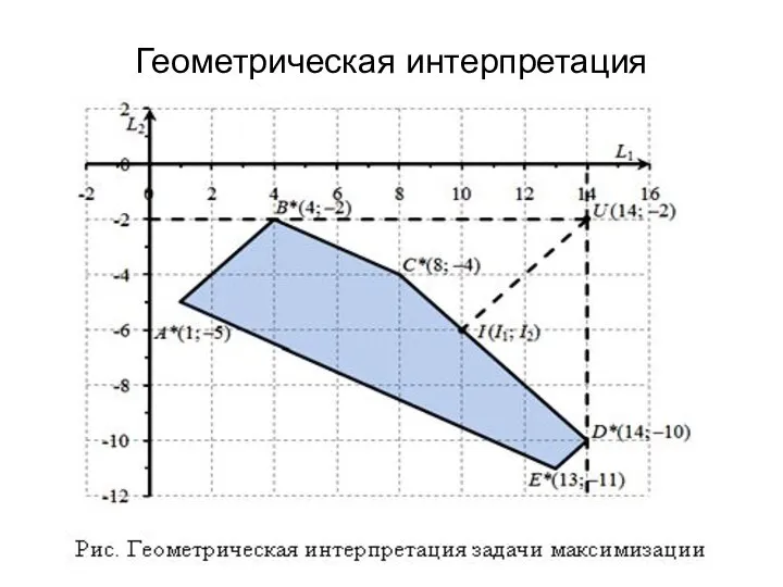 Геометрическая интерпретация