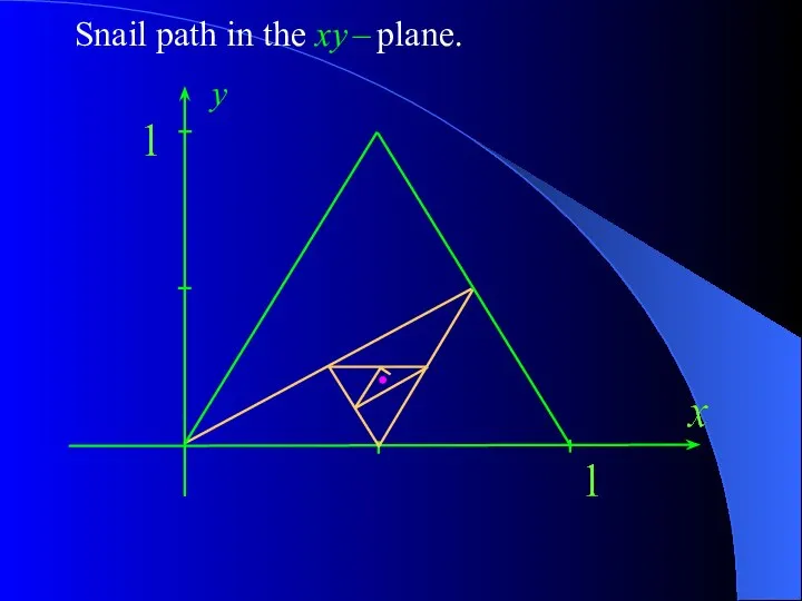 Snail path in the xy – plane. y