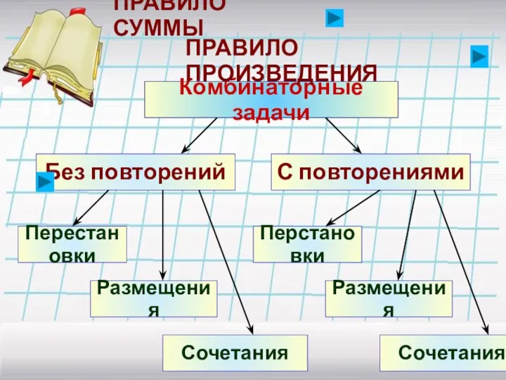 Комбинаторные задачи ПРАВИЛО СУММЫ ПРАВИЛО ПРОИЗВЕДЕНИЯ