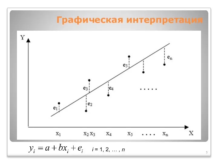 Графическая интерпретация i = 1, 2, … , n