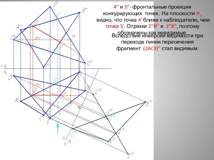 4’’ и 5’’- фронтальные проекции конкурирующих точек. На плоскости π1 видно,