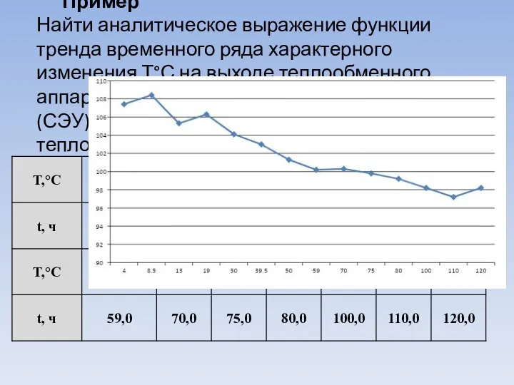 Пример Найти аналитическое выражение функции тренда временного ряда характерного изменения Т°С