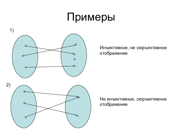 Примеры Инъективное, не сюръективное отображение Не инъективное, сюръективное отображение