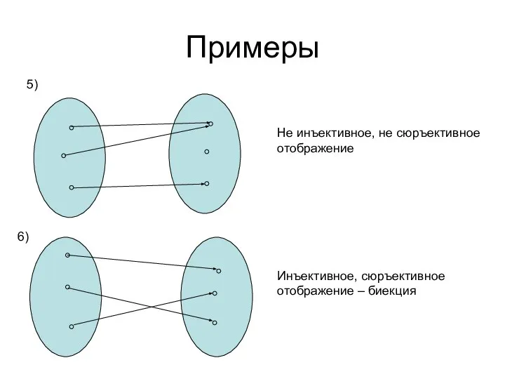 Примеры Не инъективное, не сюръективное отображение Инъективное, сюръективное отображение – биекция