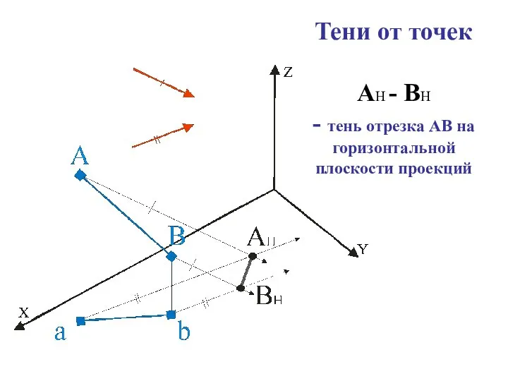 Тени от точек АH - ВH - тень отрезка АВ на горизонтальной плоскости проекций