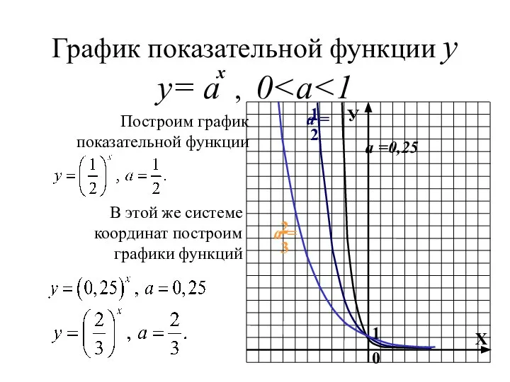 График показательной функции у у= а , 0 Построим график показательной