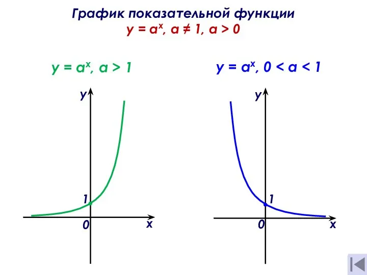 График показательной функции y = ах, а ≠ 1, a >