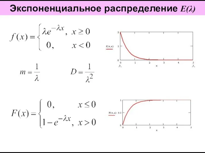 Экспоненциальное распределение E(λ)