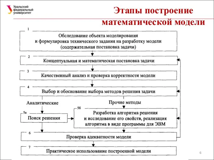 Этапы построение математической модели