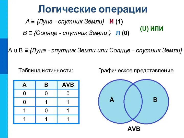 Логические операции Таблица истинности: Графическое представление A B АVВ A ≡