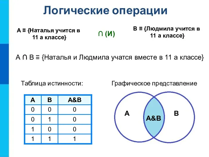 Логические операции Таблица истинности: Графическое представление A B А&В A ≡