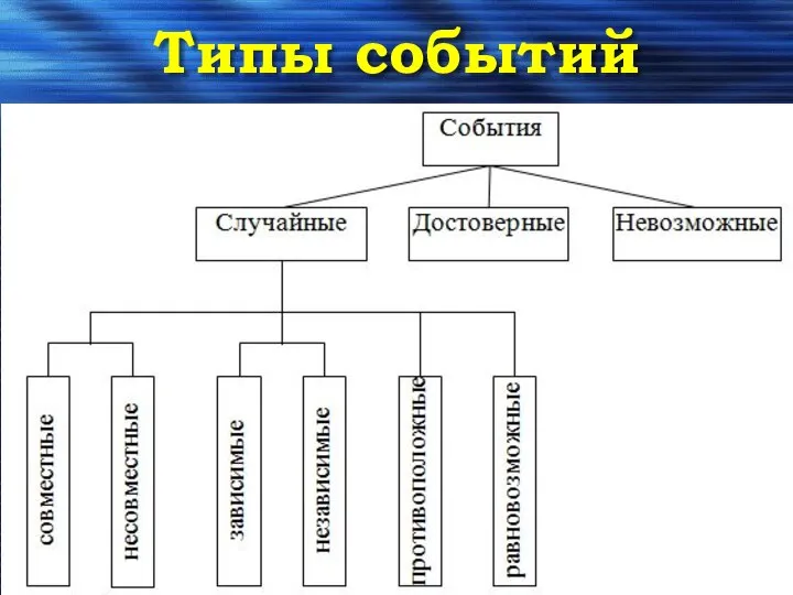 Типы событий