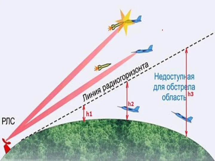 Дальность действия РЛС Максимальная дальность действия РЛС зависит от ряда параметров