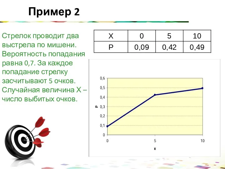 Стрелок проводит два выстрела по мишени. Вероятность попадания равна 0,7. За