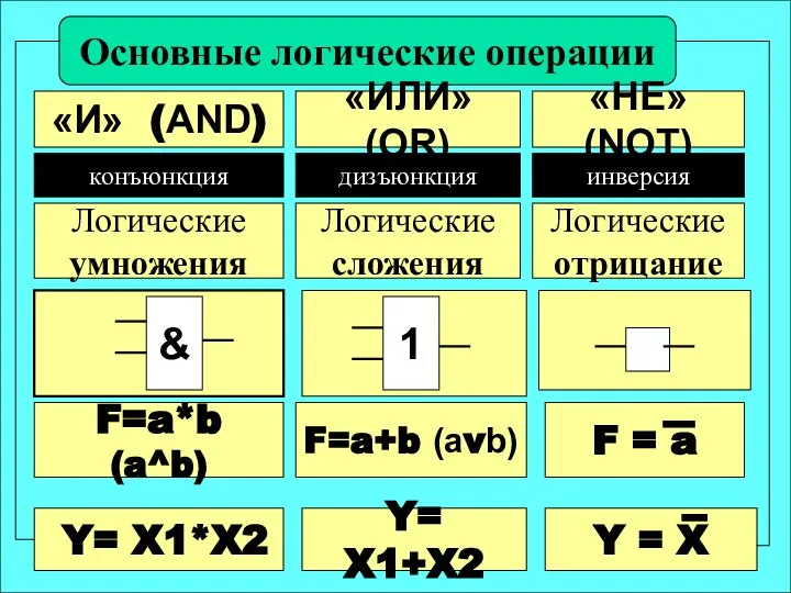 Основные логические операции «И» (AND) «ИЛИ» (OR) «НЕ»(NOT) конъюнкция дизъюнкция инверсия