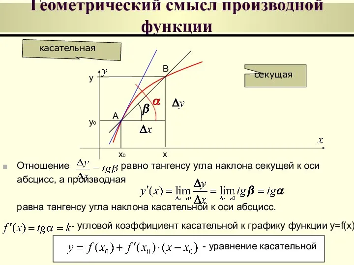 Геометрический смысл производной функции Отношение равно тангенсу угла наклона секущей к