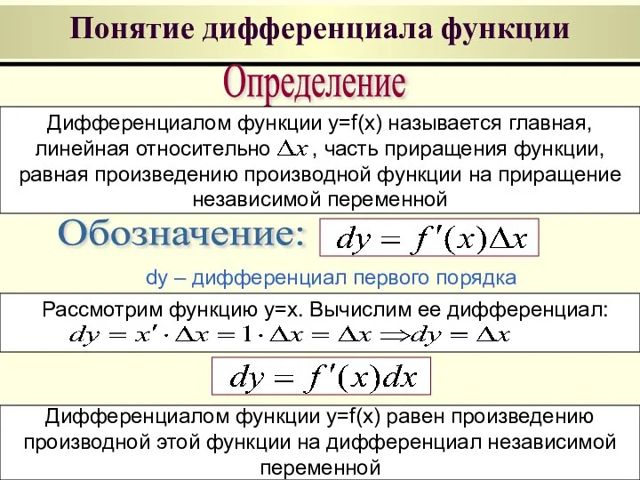 Понятие дифференциала функции Определение Дифференциалом функции y=f(x) называется главная, линейная относительно