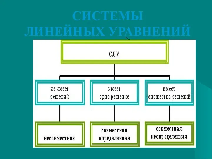 СИСТЕМЫ ЛИНЕЙНЫХ УРАВНЕНИЙ .