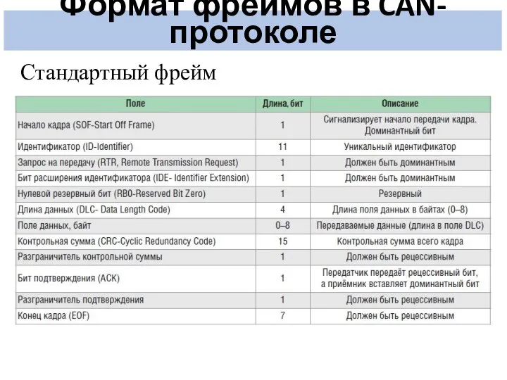 Формат фреймов в CAN-протоколе Стандартный фрейм